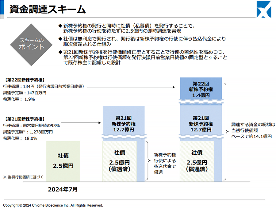 資金調達スキーム