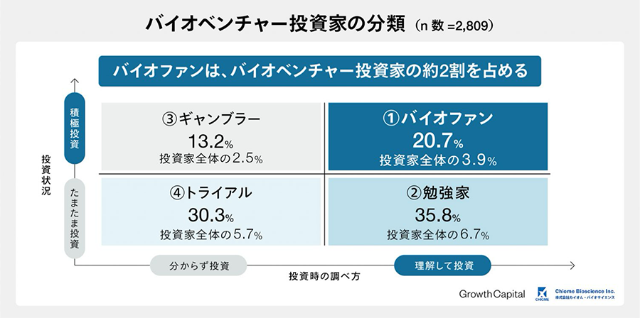 バイオベンチャー投資家の分類