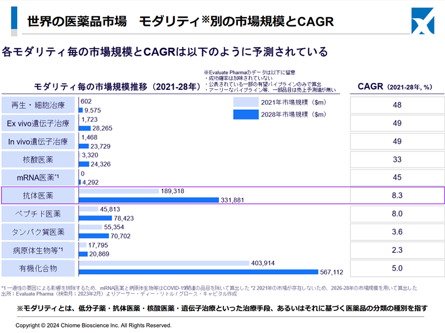 世界の医薬品市場　モダリティ別の市場規模とCAGR